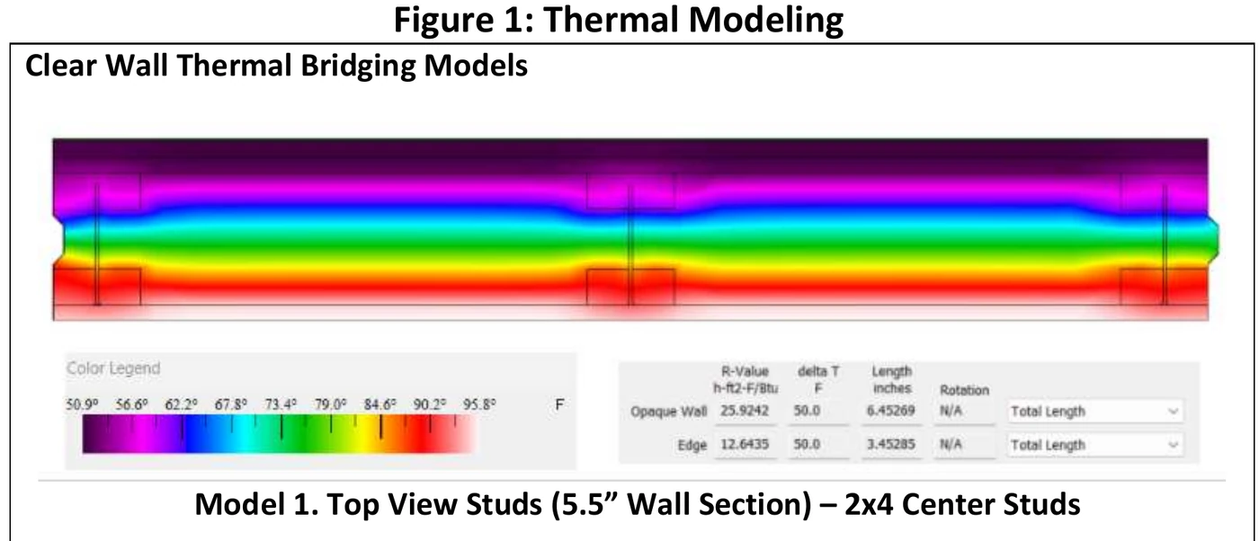 Intertek THERM heat map of the ThermaTech panel wall in top view, with 2x4 center studs. Temperature bands stay nearly straight across the studs.